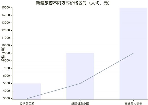 新疆旅游社多少钱