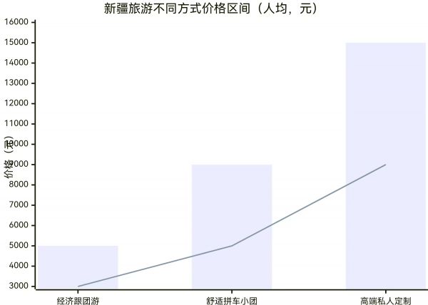 新疆旅行社多少钱