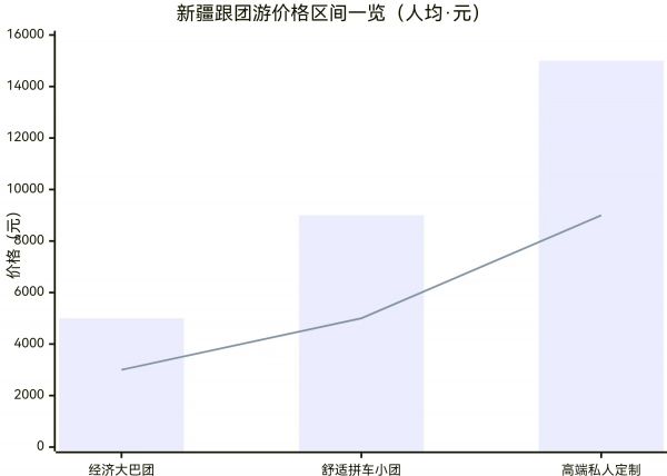 新疆跟团旅游社多少钱